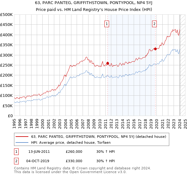 63, PARC PANTEG, GRIFFITHSTOWN, PONTYPOOL, NP4 5YJ: Price paid vs HM Land Registry's House Price Index