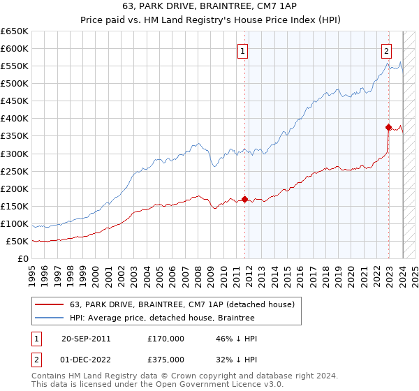 63, PARK DRIVE, BRAINTREE, CM7 1AP: Price paid vs HM Land Registry's House Price Index