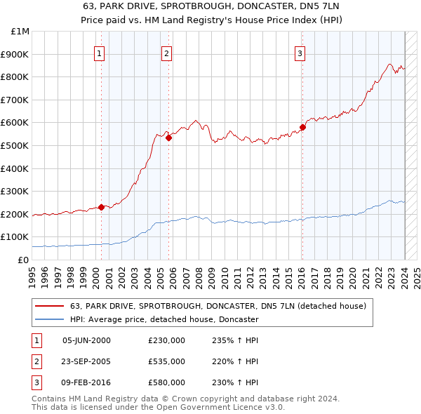 63, PARK DRIVE, SPROTBROUGH, DONCASTER, DN5 7LN: Price paid vs HM Land Registry's House Price Index