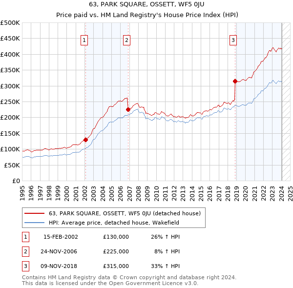 63, PARK SQUARE, OSSETT, WF5 0JU: Price paid vs HM Land Registry's House Price Index
