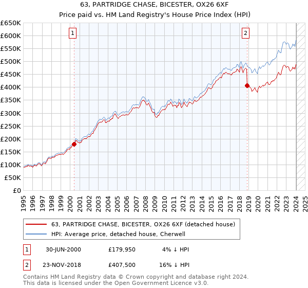 63, PARTRIDGE CHASE, BICESTER, OX26 6XF: Price paid vs HM Land Registry's House Price Index