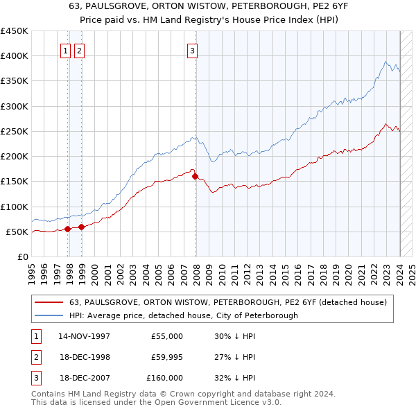 63, PAULSGROVE, ORTON WISTOW, PETERBOROUGH, PE2 6YF: Price paid vs HM Land Registry's House Price Index