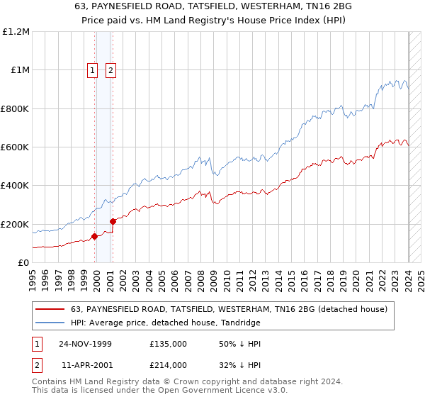 63, PAYNESFIELD ROAD, TATSFIELD, WESTERHAM, TN16 2BG: Price paid vs HM Land Registry's House Price Index