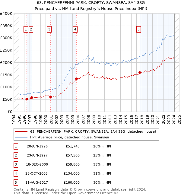 63, PENCAERFENNI PARK, CROFTY, SWANSEA, SA4 3SG: Price paid vs HM Land Registry's House Price Index