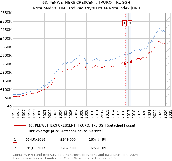 63, PENWETHERS CRESCENT, TRURO, TR1 3GH: Price paid vs HM Land Registry's House Price Index