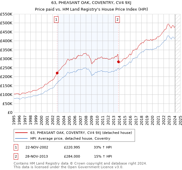63, PHEASANT OAK, COVENTRY, CV4 9XJ: Price paid vs HM Land Registry's House Price Index