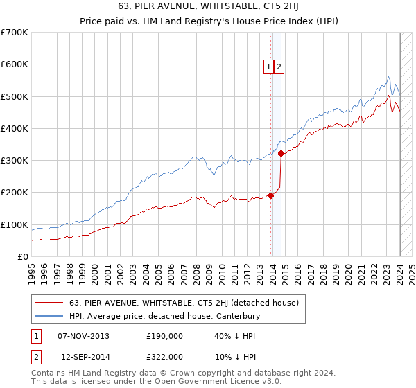 63, PIER AVENUE, WHITSTABLE, CT5 2HJ: Price paid vs HM Land Registry's House Price Index