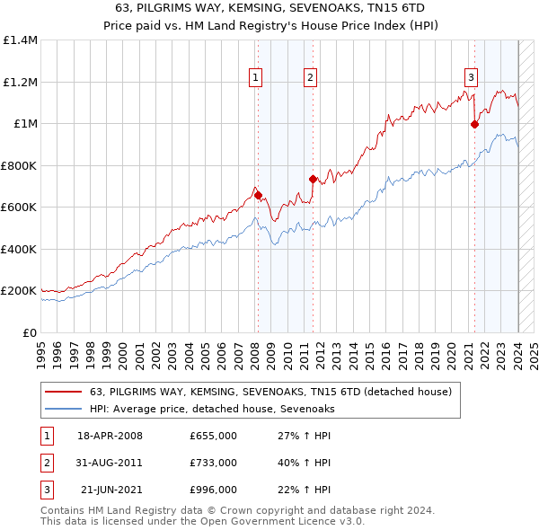 63, PILGRIMS WAY, KEMSING, SEVENOAKS, TN15 6TD: Price paid vs HM Land Registry's House Price Index