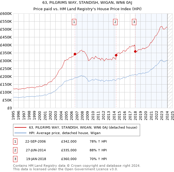 63, PILGRIMS WAY, STANDISH, WIGAN, WN6 0AJ: Price paid vs HM Land Registry's House Price Index