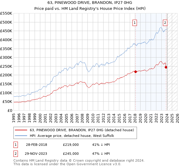 63, PINEWOOD DRIVE, BRANDON, IP27 0HG: Price paid vs HM Land Registry's House Price Index
