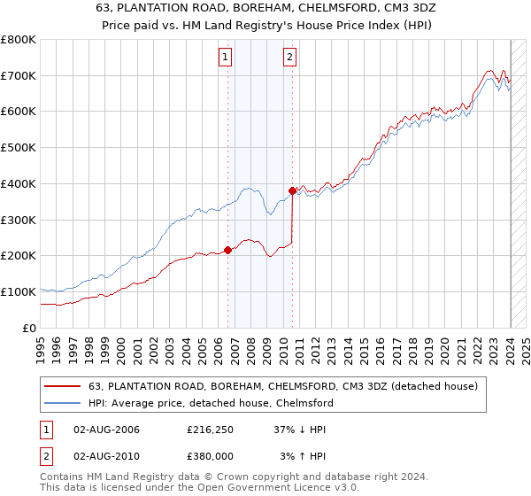 63, PLANTATION ROAD, BOREHAM, CHELMSFORD, CM3 3DZ: Price paid vs HM Land Registry's House Price Index