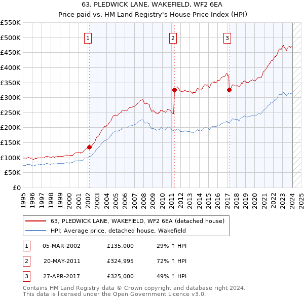 63, PLEDWICK LANE, WAKEFIELD, WF2 6EA: Price paid vs HM Land Registry's House Price Index