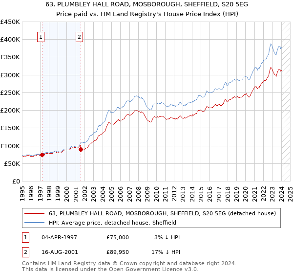 63, PLUMBLEY HALL ROAD, MOSBOROUGH, SHEFFIELD, S20 5EG: Price paid vs HM Land Registry's House Price Index
