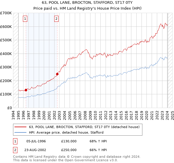 63, POOL LANE, BROCTON, STAFFORD, ST17 0TY: Price paid vs HM Land Registry's House Price Index