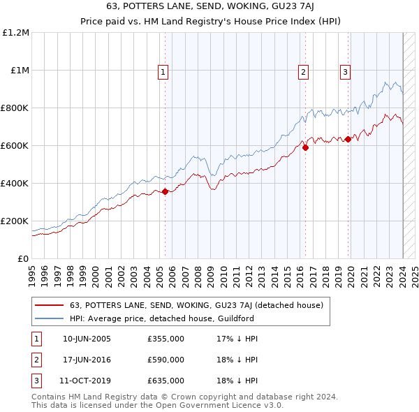 63, POTTERS LANE, SEND, WOKING, GU23 7AJ: Price paid vs HM Land Registry's House Price Index