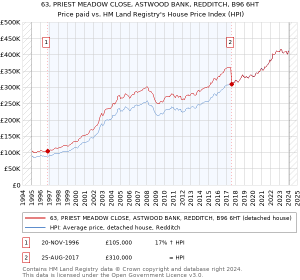 63, PRIEST MEADOW CLOSE, ASTWOOD BANK, REDDITCH, B96 6HT: Price paid vs HM Land Registry's House Price Index