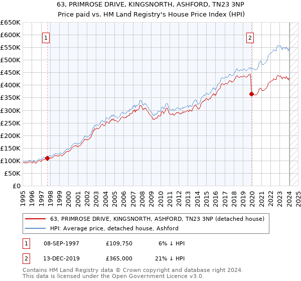 63, PRIMROSE DRIVE, KINGSNORTH, ASHFORD, TN23 3NP: Price paid vs HM Land Registry's House Price Index