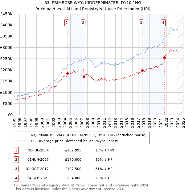 63, PRIMROSE WAY, KIDDERMINSTER, DY10 1NG: Price paid vs HM Land Registry's House Price Index