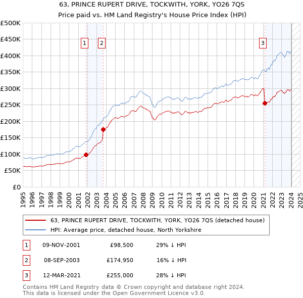 63, PRINCE RUPERT DRIVE, TOCKWITH, YORK, YO26 7QS: Price paid vs HM Land Registry's House Price Index