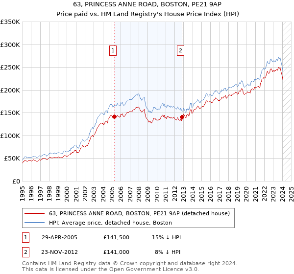 63, PRINCESS ANNE ROAD, BOSTON, PE21 9AP: Price paid vs HM Land Registry's House Price Index