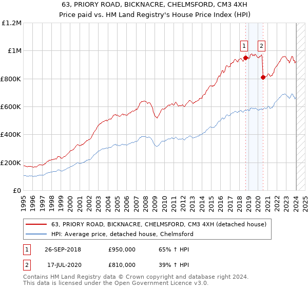 63, PRIORY ROAD, BICKNACRE, CHELMSFORD, CM3 4XH: Price paid vs HM Land Registry's House Price Index