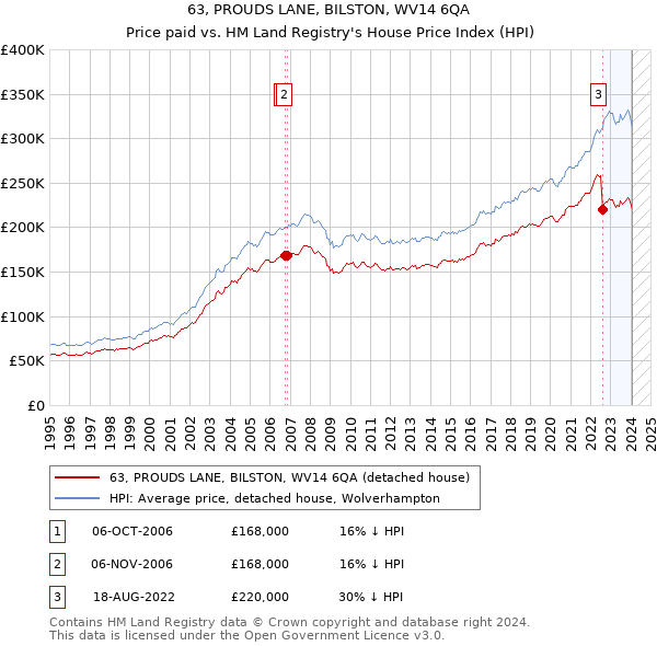 63, PROUDS LANE, BILSTON, WV14 6QA: Price paid vs HM Land Registry's House Price Index
