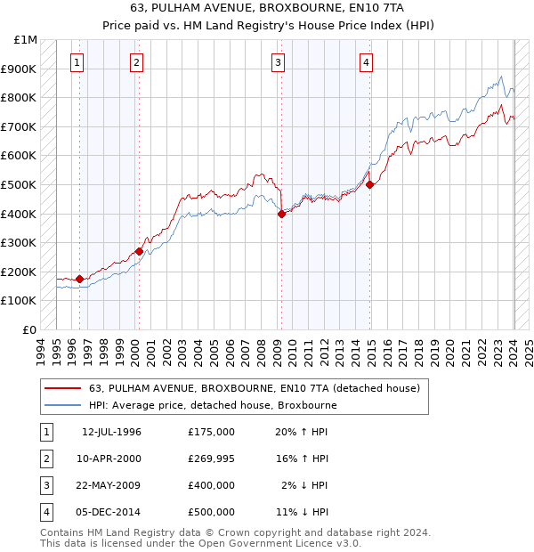 63, PULHAM AVENUE, BROXBOURNE, EN10 7TA: Price paid vs HM Land Registry's House Price Index