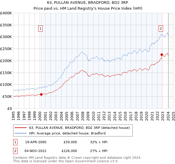 63, PULLAN AVENUE, BRADFORD, BD2 3RP: Price paid vs HM Land Registry's House Price Index