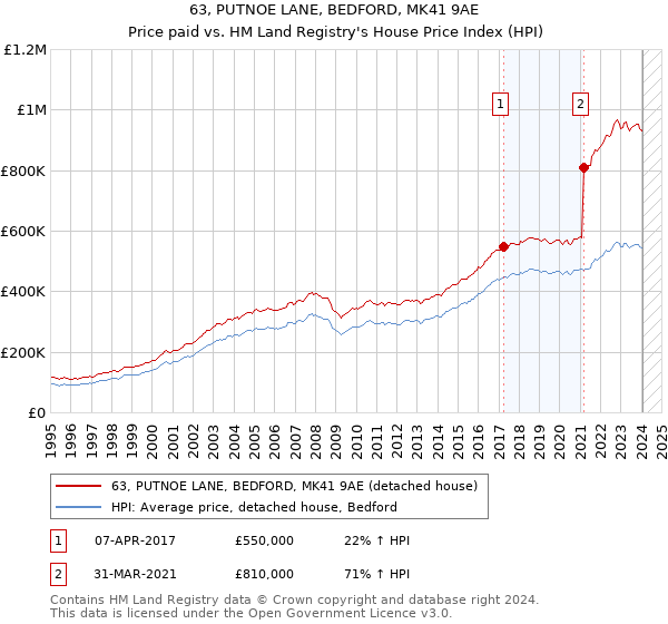 63, PUTNOE LANE, BEDFORD, MK41 9AE: Price paid vs HM Land Registry's House Price Index