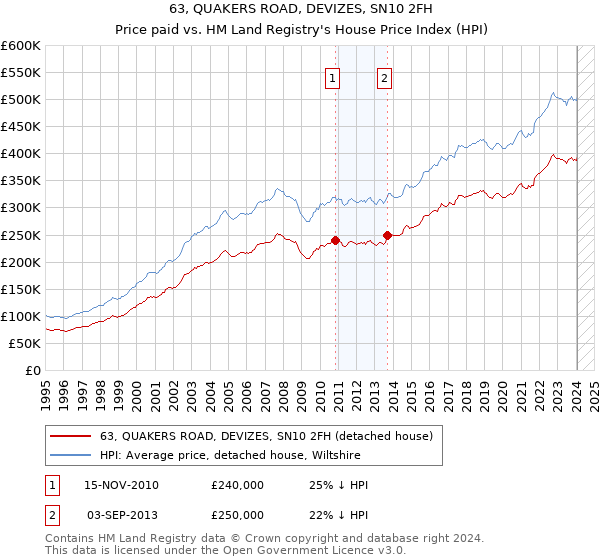 63, QUAKERS ROAD, DEVIZES, SN10 2FH: Price paid vs HM Land Registry's House Price Index