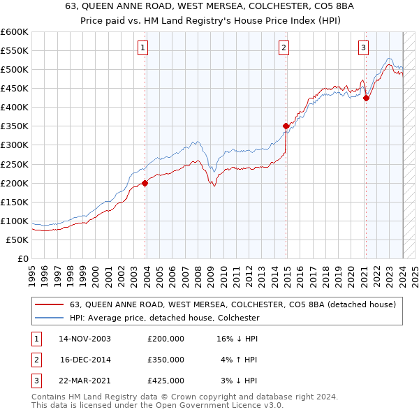 63, QUEEN ANNE ROAD, WEST MERSEA, COLCHESTER, CO5 8BA: Price paid vs HM Land Registry's House Price Index