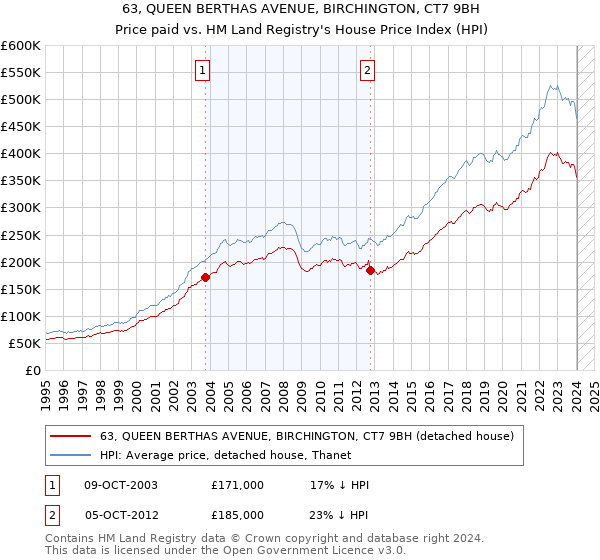 63, QUEEN BERTHAS AVENUE, BIRCHINGTON, CT7 9BH: Price paid vs HM Land Registry's House Price Index