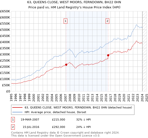 63, QUEENS CLOSE, WEST MOORS, FERNDOWN, BH22 0HN: Price paid vs HM Land Registry's House Price Index