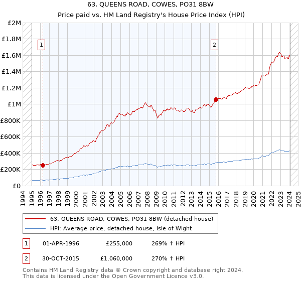 63, QUEENS ROAD, COWES, PO31 8BW: Price paid vs HM Land Registry's House Price Index