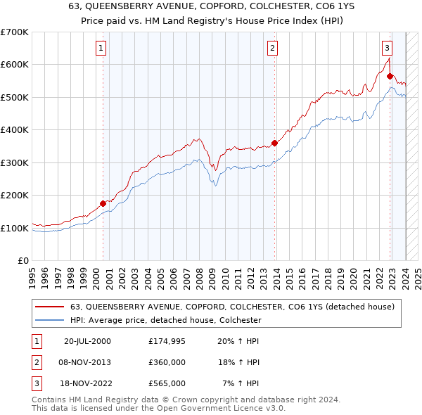 63, QUEENSBERRY AVENUE, COPFORD, COLCHESTER, CO6 1YS: Price paid vs HM Land Registry's House Price Index