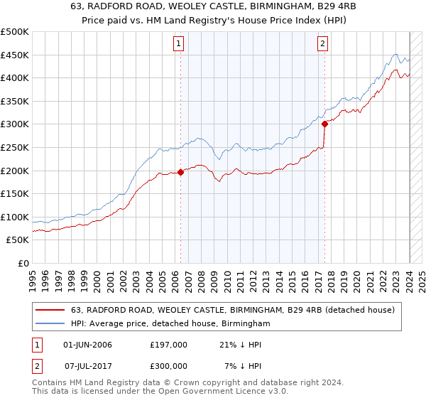 63, RADFORD ROAD, WEOLEY CASTLE, BIRMINGHAM, B29 4RB: Price paid vs HM Land Registry's House Price Index