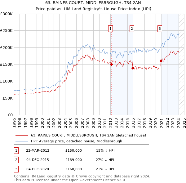 63, RAINES COURT, MIDDLESBROUGH, TS4 2AN: Price paid vs HM Land Registry's House Price Index
