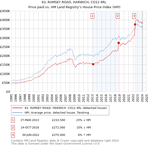 63, RAMSEY ROAD, HARWICH, CO12 4RL: Price paid vs HM Land Registry's House Price Index