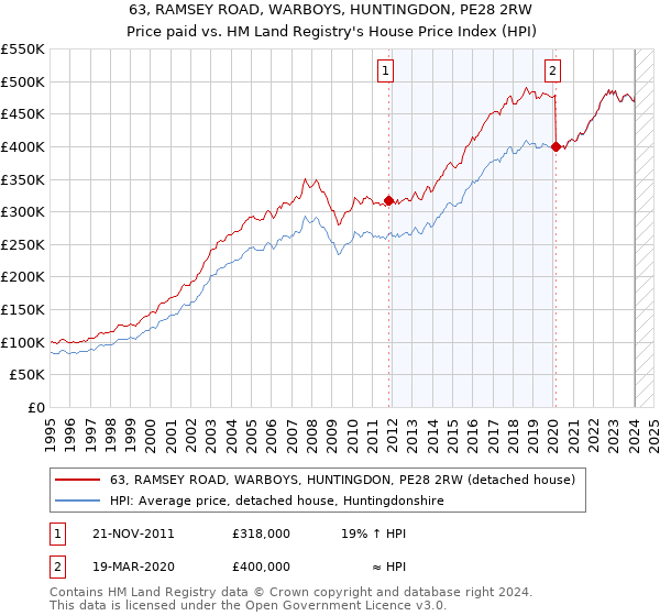 63, RAMSEY ROAD, WARBOYS, HUNTINGDON, PE28 2RW: Price paid vs HM Land Registry's House Price Index