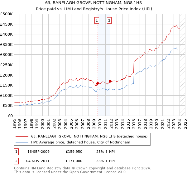 63, RANELAGH GROVE, NOTTINGHAM, NG8 1HS: Price paid vs HM Land Registry's House Price Index