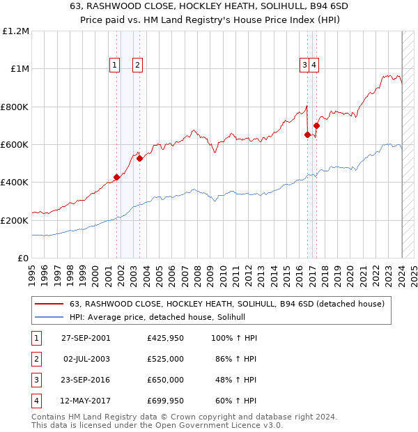 63, RASHWOOD CLOSE, HOCKLEY HEATH, SOLIHULL, B94 6SD: Price paid vs HM Land Registry's House Price Index