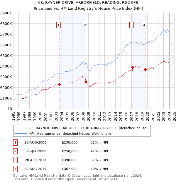 63, RAYNER DRIVE, ARBORFIELD, READING, RG2 9FB: Price paid vs HM Land Registry's House Price Index