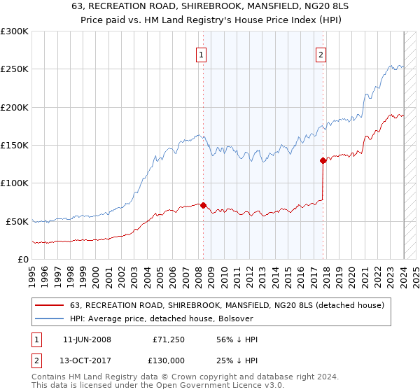 63, RECREATION ROAD, SHIREBROOK, MANSFIELD, NG20 8LS: Price paid vs HM Land Registry's House Price Index