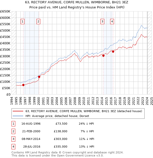 63, RECTORY AVENUE, CORFE MULLEN, WIMBORNE, BH21 3EZ: Price paid vs HM Land Registry's House Price Index