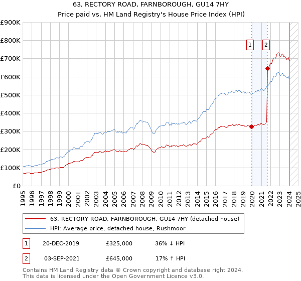 63, RECTORY ROAD, FARNBOROUGH, GU14 7HY: Price paid vs HM Land Registry's House Price Index