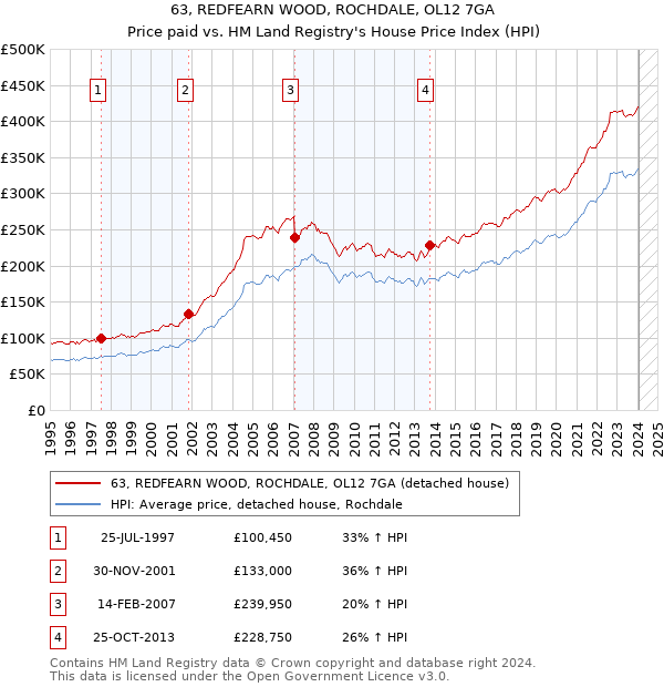 63, REDFEARN WOOD, ROCHDALE, OL12 7GA: Price paid vs HM Land Registry's House Price Index