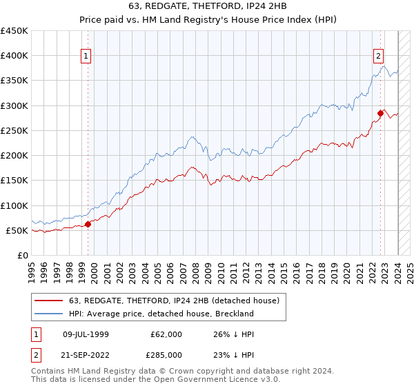 63, REDGATE, THETFORD, IP24 2HB: Price paid vs HM Land Registry's House Price Index