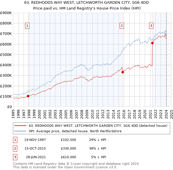 63, REDHOODS WAY WEST, LETCHWORTH GARDEN CITY, SG6 4DD: Price paid vs HM Land Registry's House Price Index