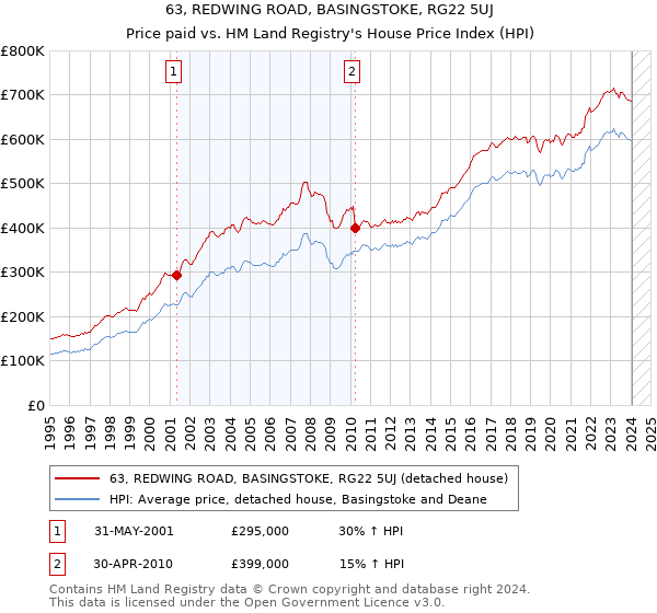 63, REDWING ROAD, BASINGSTOKE, RG22 5UJ: Price paid vs HM Land Registry's House Price Index