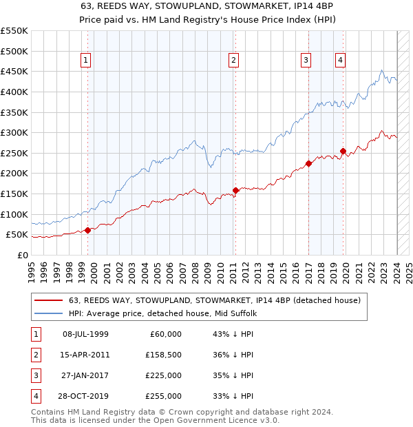 63, REEDS WAY, STOWUPLAND, STOWMARKET, IP14 4BP: Price paid vs HM Land Registry's House Price Index